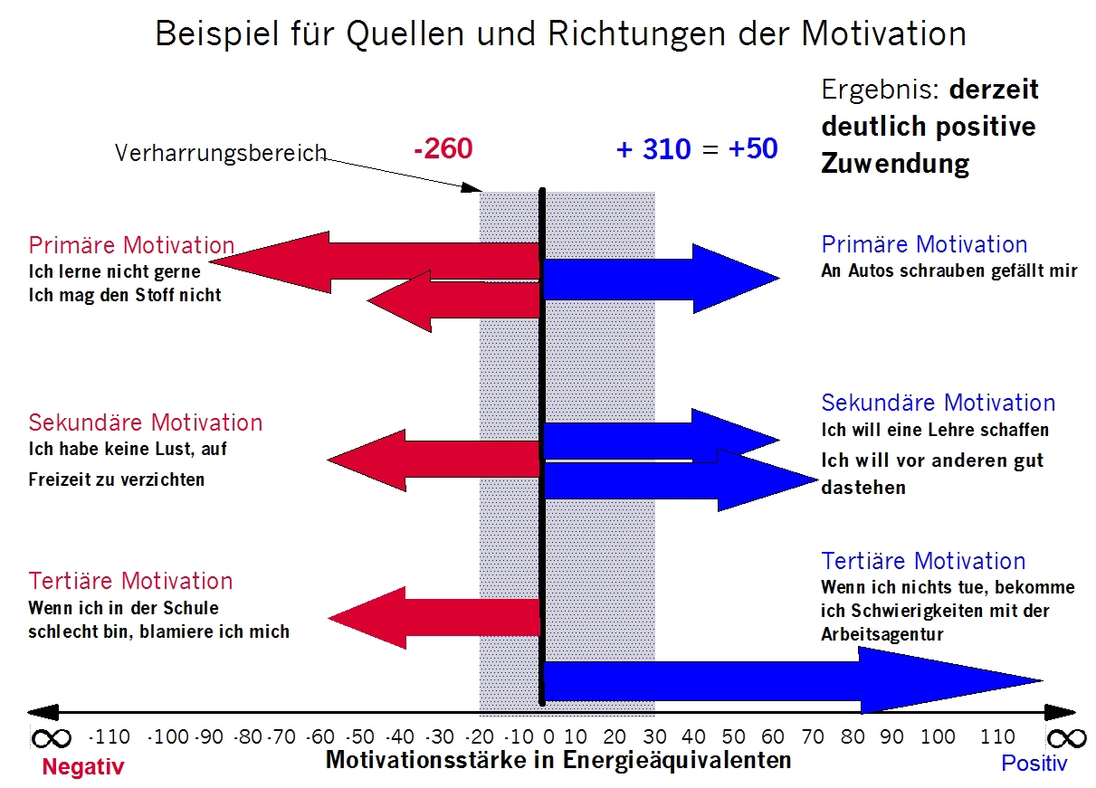 Quellen und Richtungen der Motivation